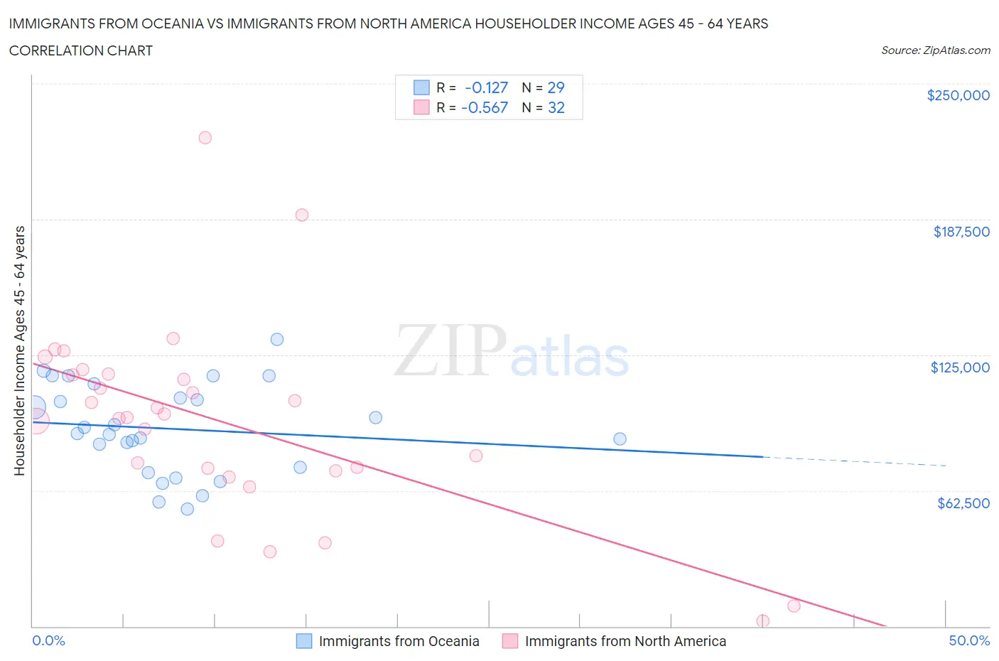 Immigrants from Oceania vs Immigrants from North America Householder Income Ages 45 - 64 years