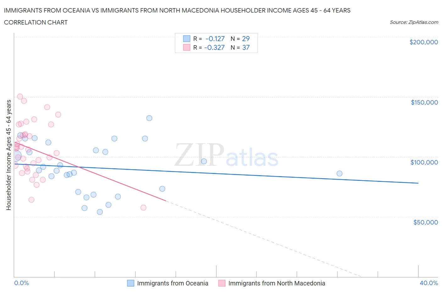 Immigrants from Oceania vs Immigrants from North Macedonia Householder Income Ages 45 - 64 years
