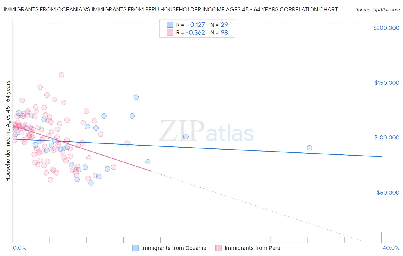 Immigrants from Oceania vs Immigrants from Peru Householder Income Ages 45 - 64 years