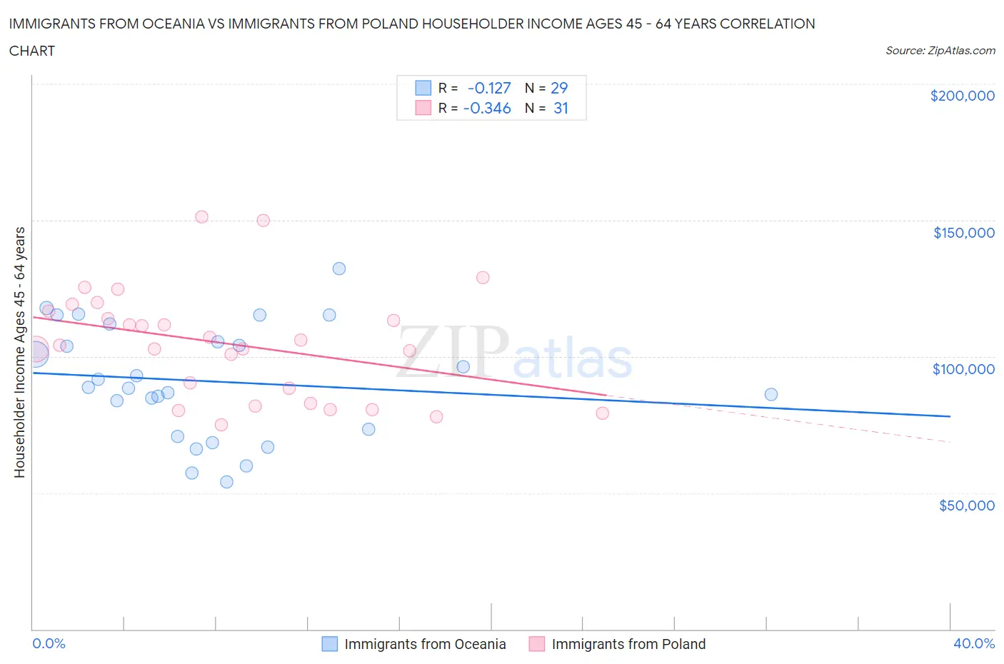 Immigrants from Oceania vs Immigrants from Poland Householder Income Ages 45 - 64 years