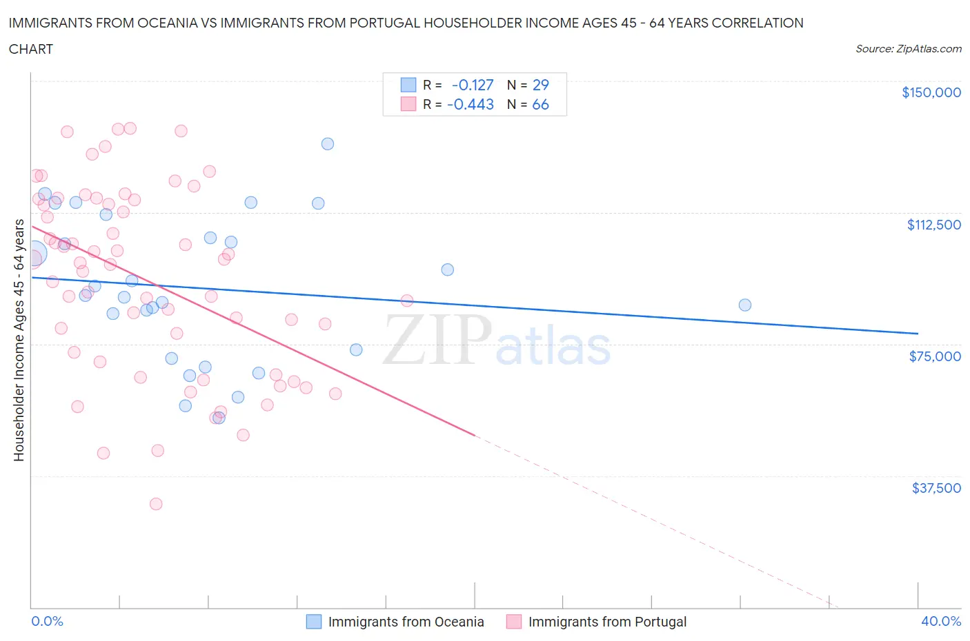Immigrants from Oceania vs Immigrants from Portugal Householder Income Ages 45 - 64 years