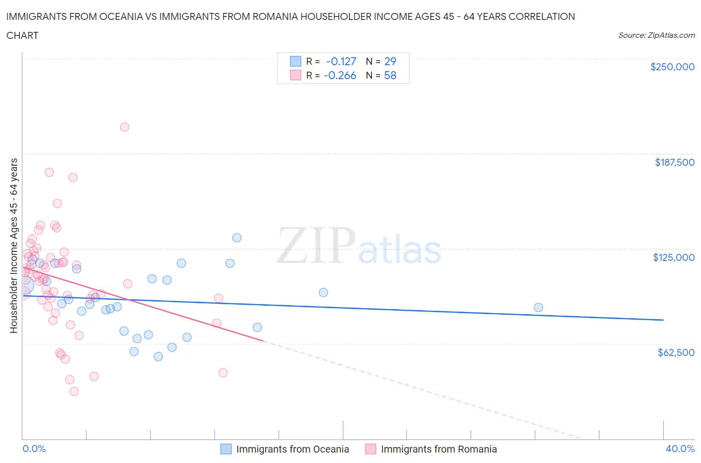 Immigrants from Oceania vs Immigrants from Romania Householder Income Ages 45 - 64 years