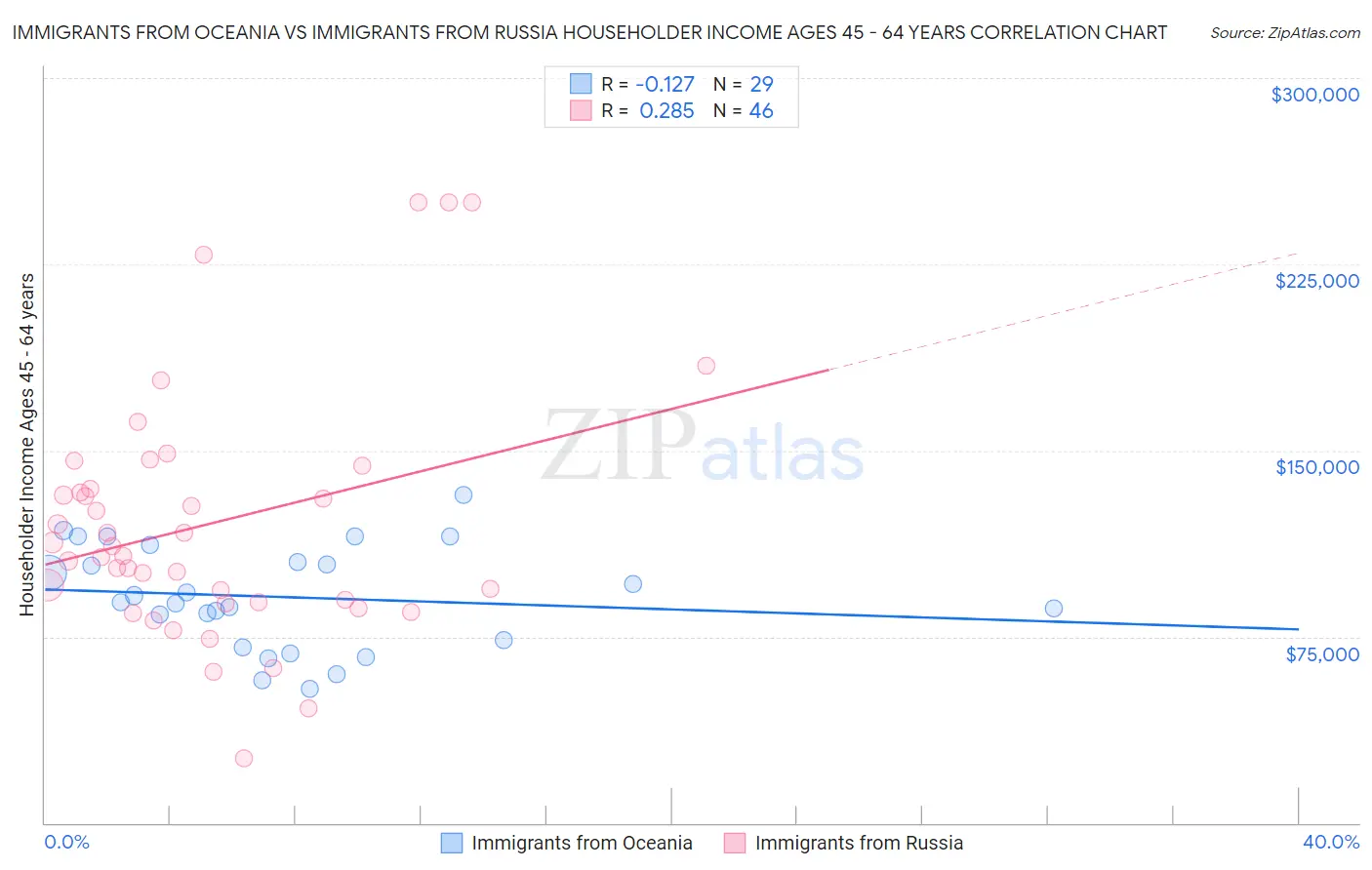 Immigrants from Oceania vs Immigrants from Russia Householder Income Ages 45 - 64 years