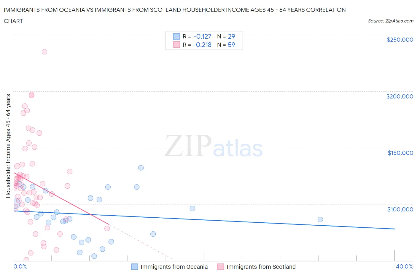 Immigrants from Oceania vs Immigrants from Scotland Householder Income Ages 45 - 64 years