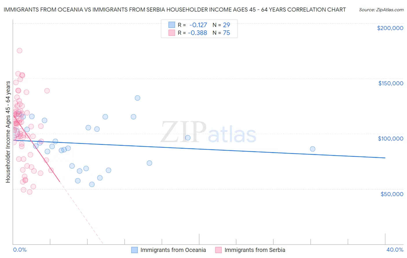 Immigrants from Oceania vs Immigrants from Serbia Householder Income Ages 45 - 64 years
