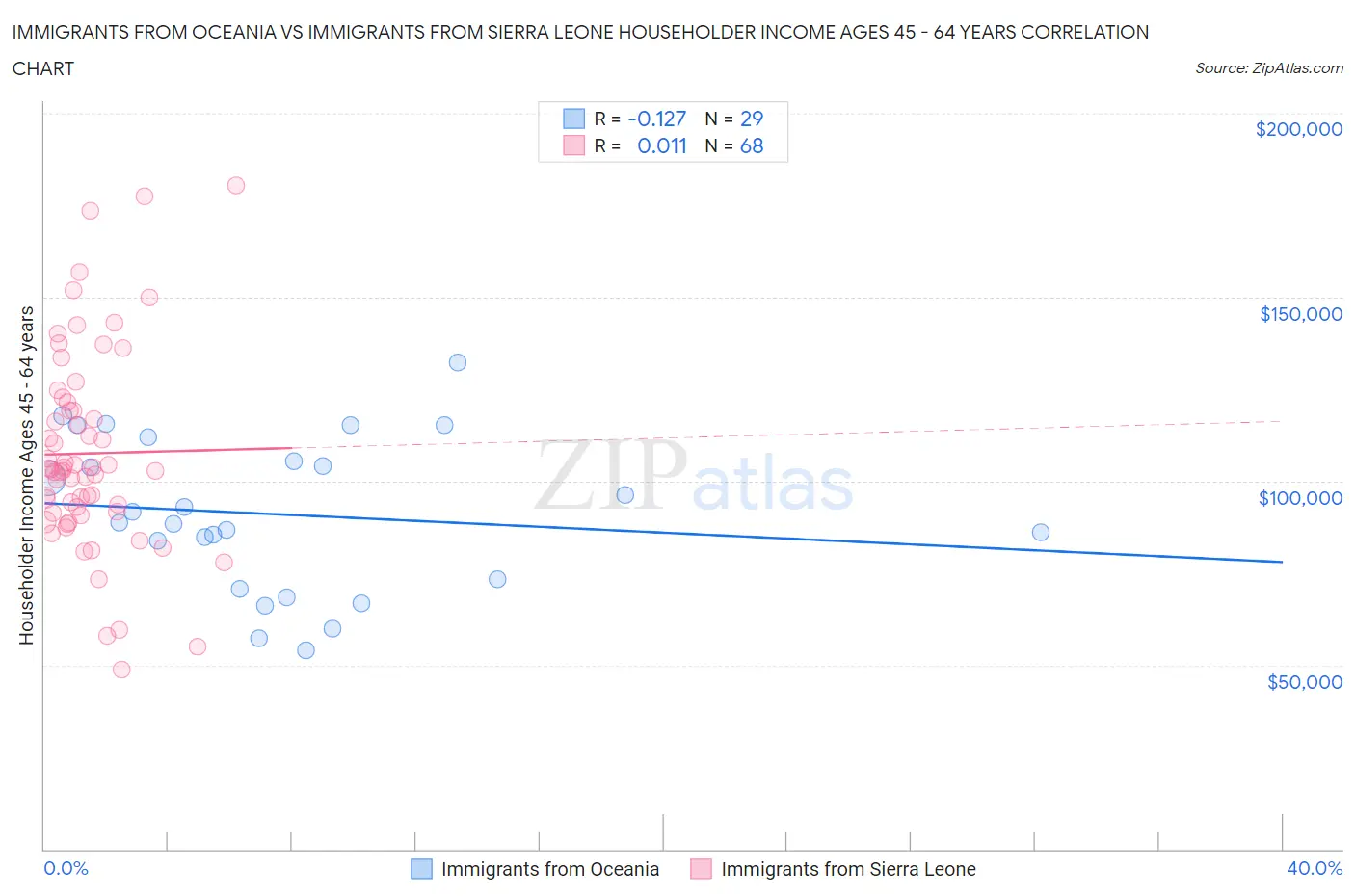 Immigrants from Oceania vs Immigrants from Sierra Leone Householder Income Ages 45 - 64 years