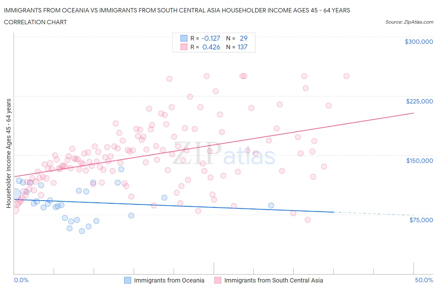 Immigrants from Oceania vs Immigrants from South Central Asia Householder Income Ages 45 - 64 years