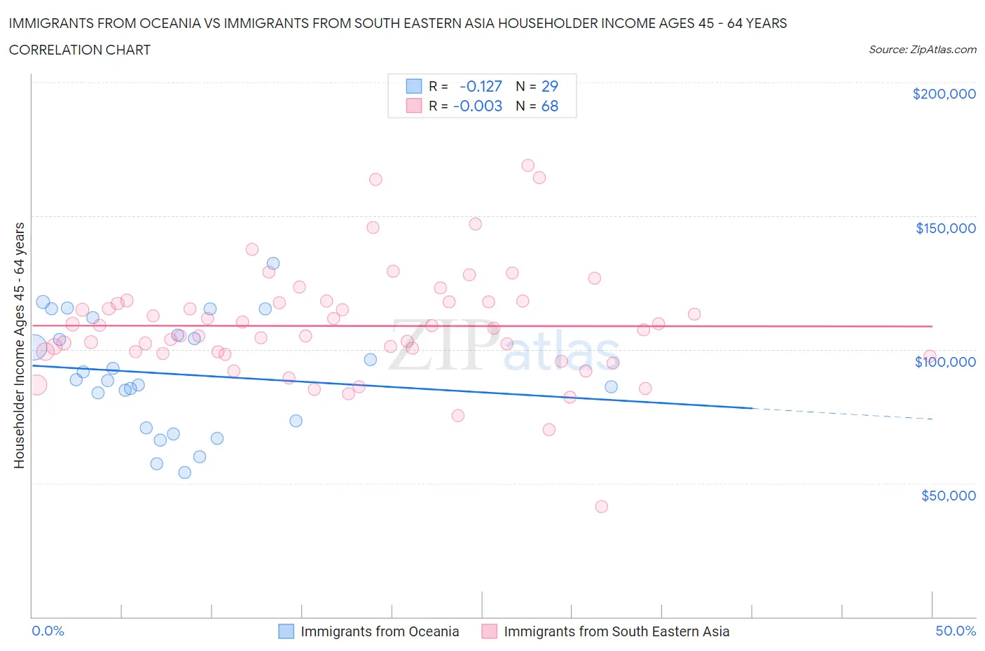 Immigrants from Oceania vs Immigrants from South Eastern Asia Householder Income Ages 45 - 64 years