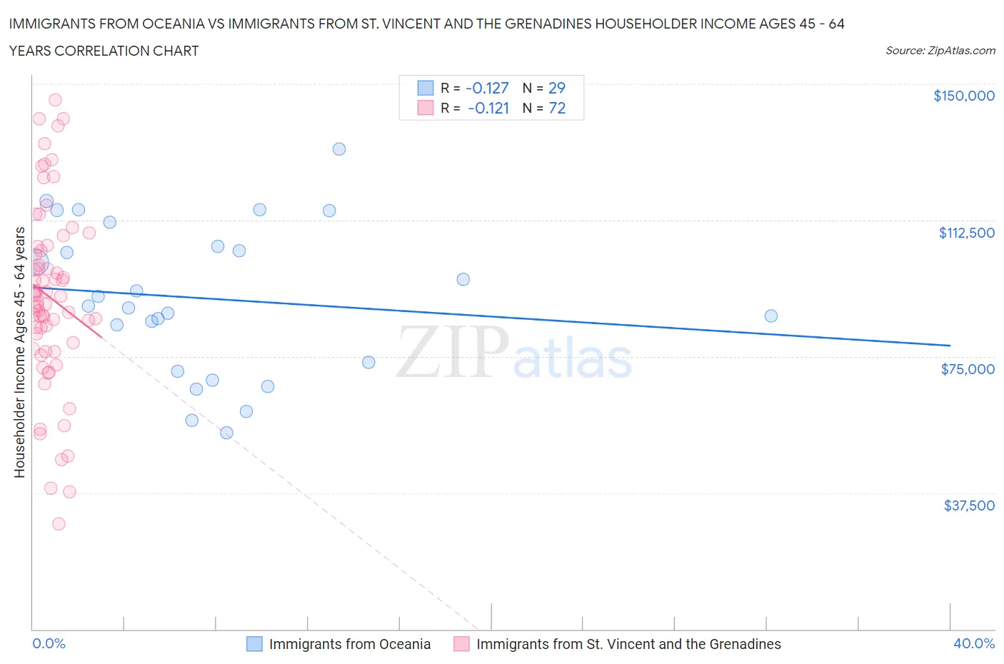 Immigrants from Oceania vs Immigrants from St. Vincent and the Grenadines Householder Income Ages 45 - 64 years