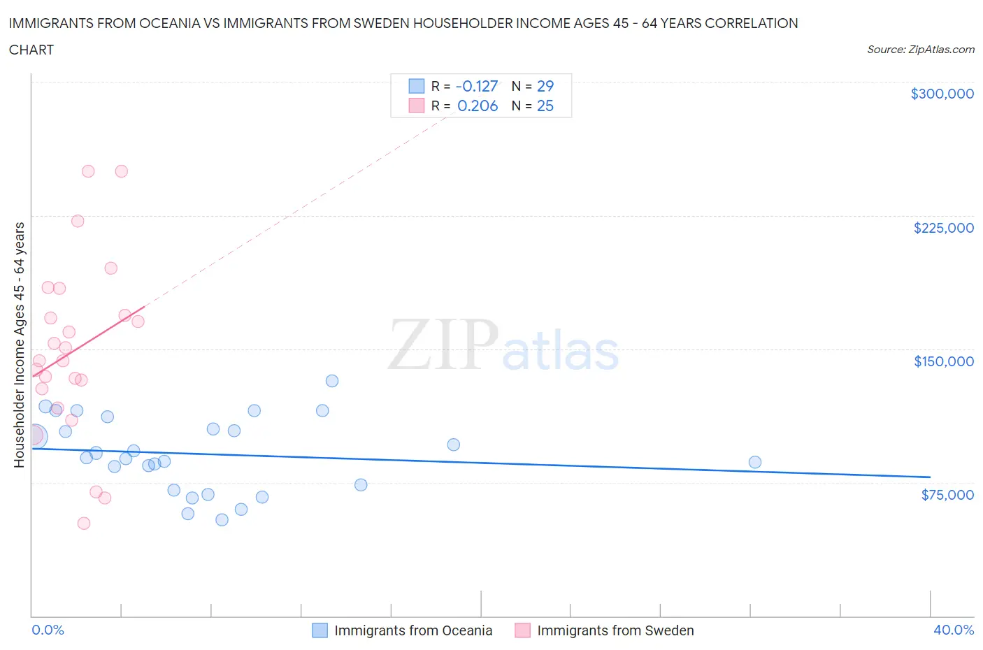Immigrants from Oceania vs Immigrants from Sweden Householder Income Ages 45 - 64 years