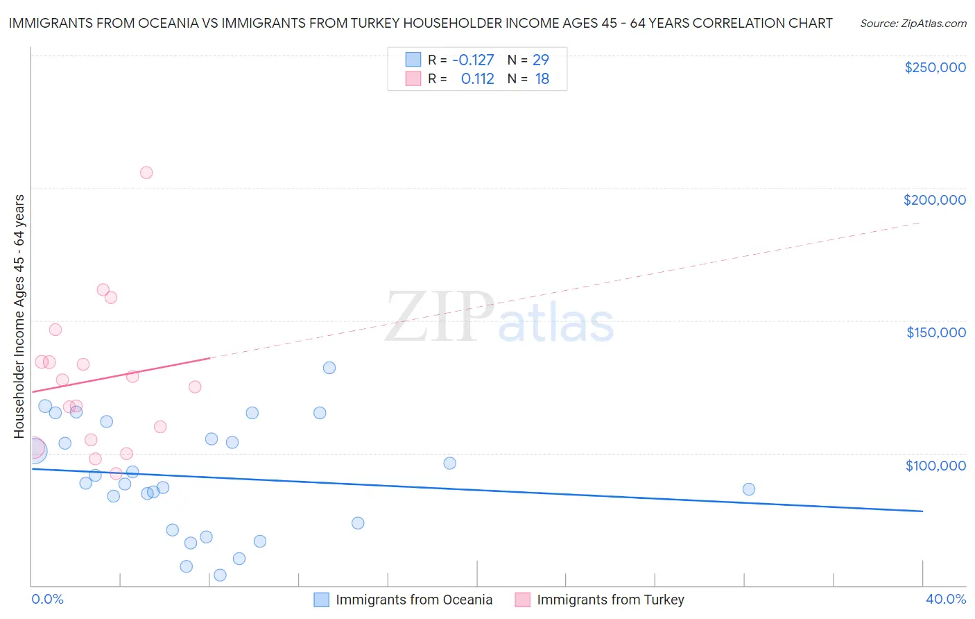 Immigrants from Oceania vs Immigrants from Turkey Householder Income Ages 45 - 64 years