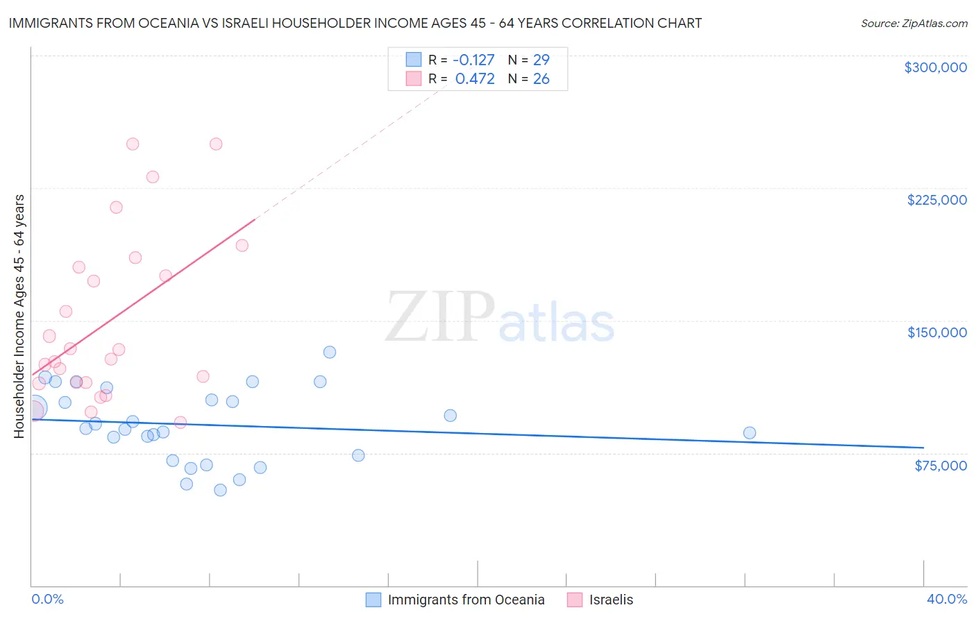 Immigrants from Oceania vs Israeli Householder Income Ages 45 - 64 years