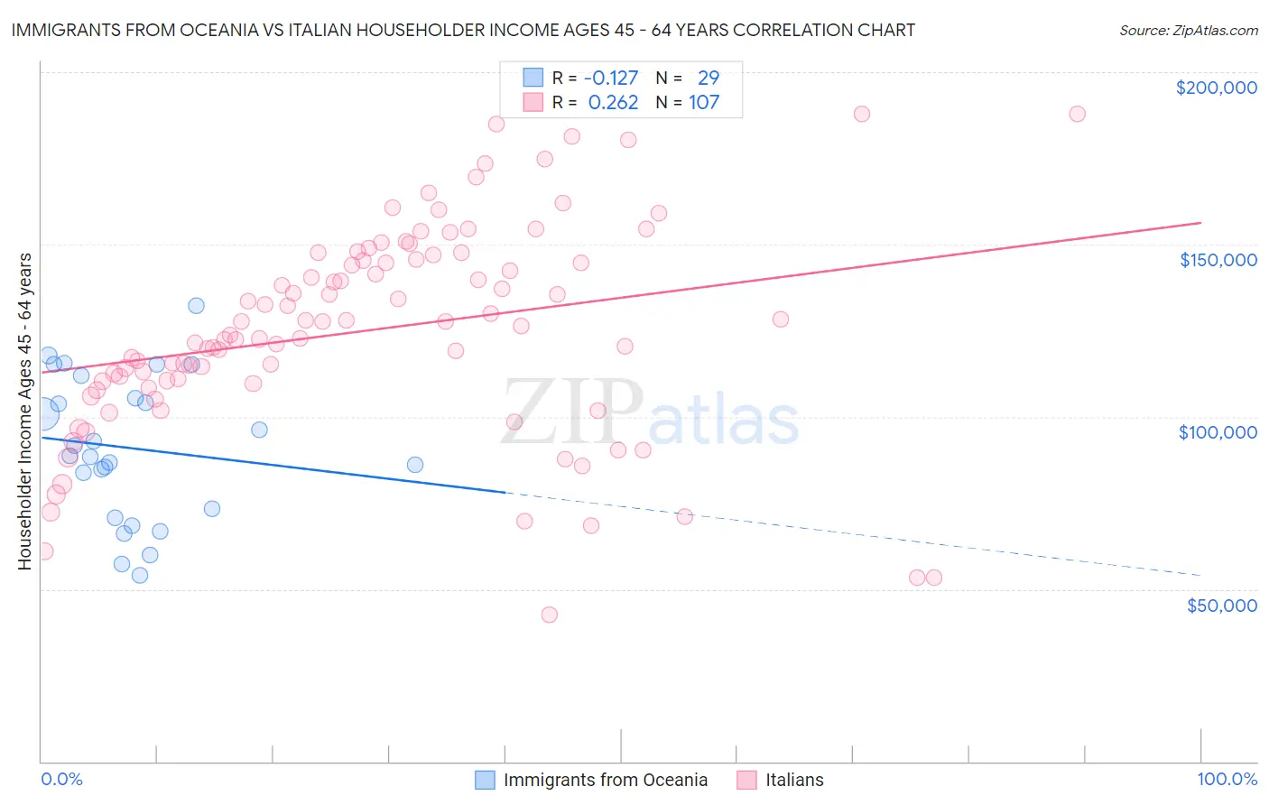 Immigrants from Oceania vs Italian Householder Income Ages 45 - 64 years