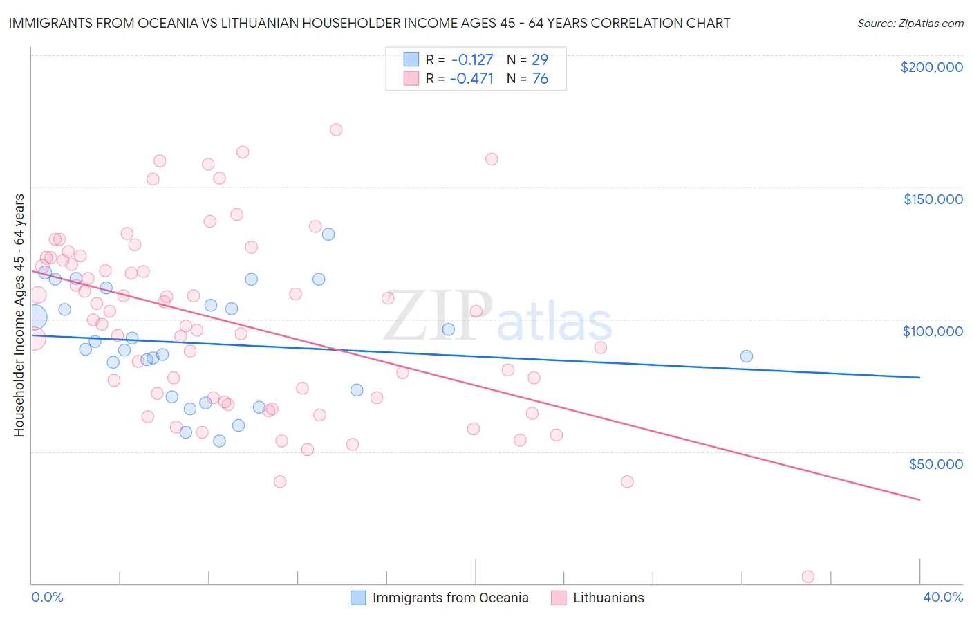 Immigrants from Oceania vs Lithuanian Householder Income Ages 45 - 64 years