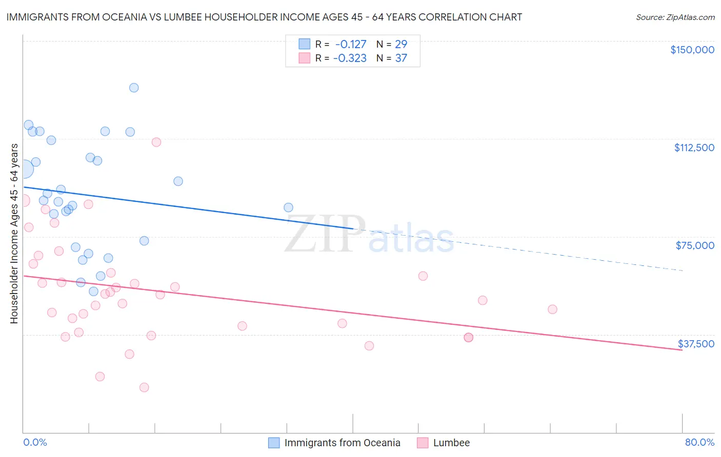Immigrants from Oceania vs Lumbee Householder Income Ages 45 - 64 years