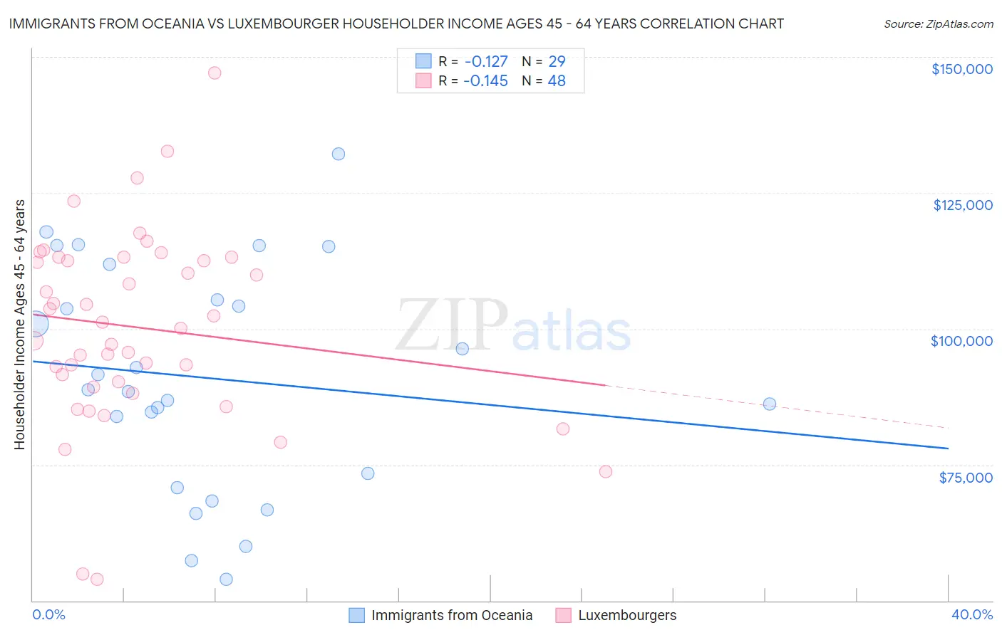 Immigrants from Oceania vs Luxembourger Householder Income Ages 45 - 64 years