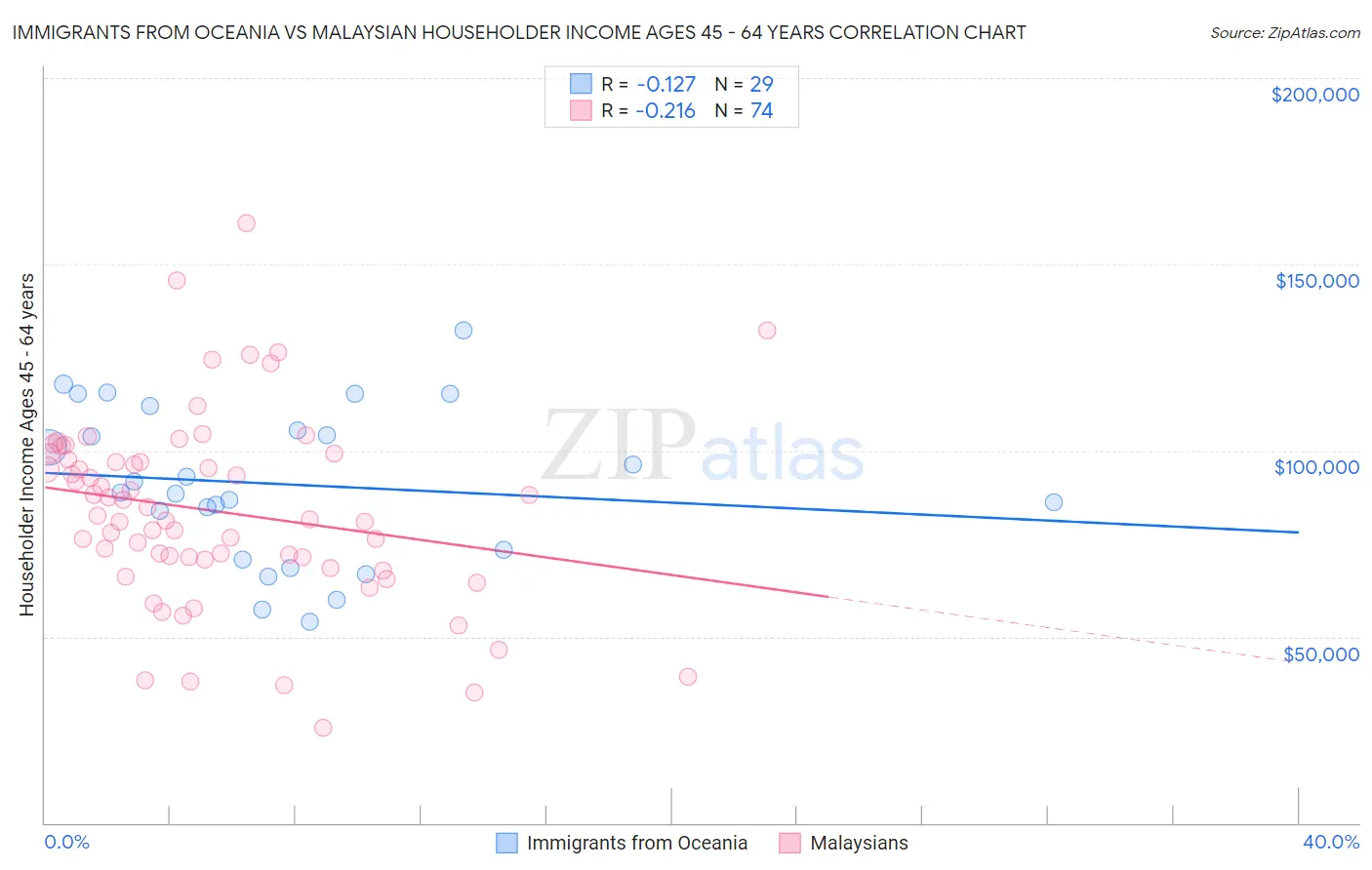 Immigrants from Oceania vs Malaysian Householder Income Ages 45 - 64 years