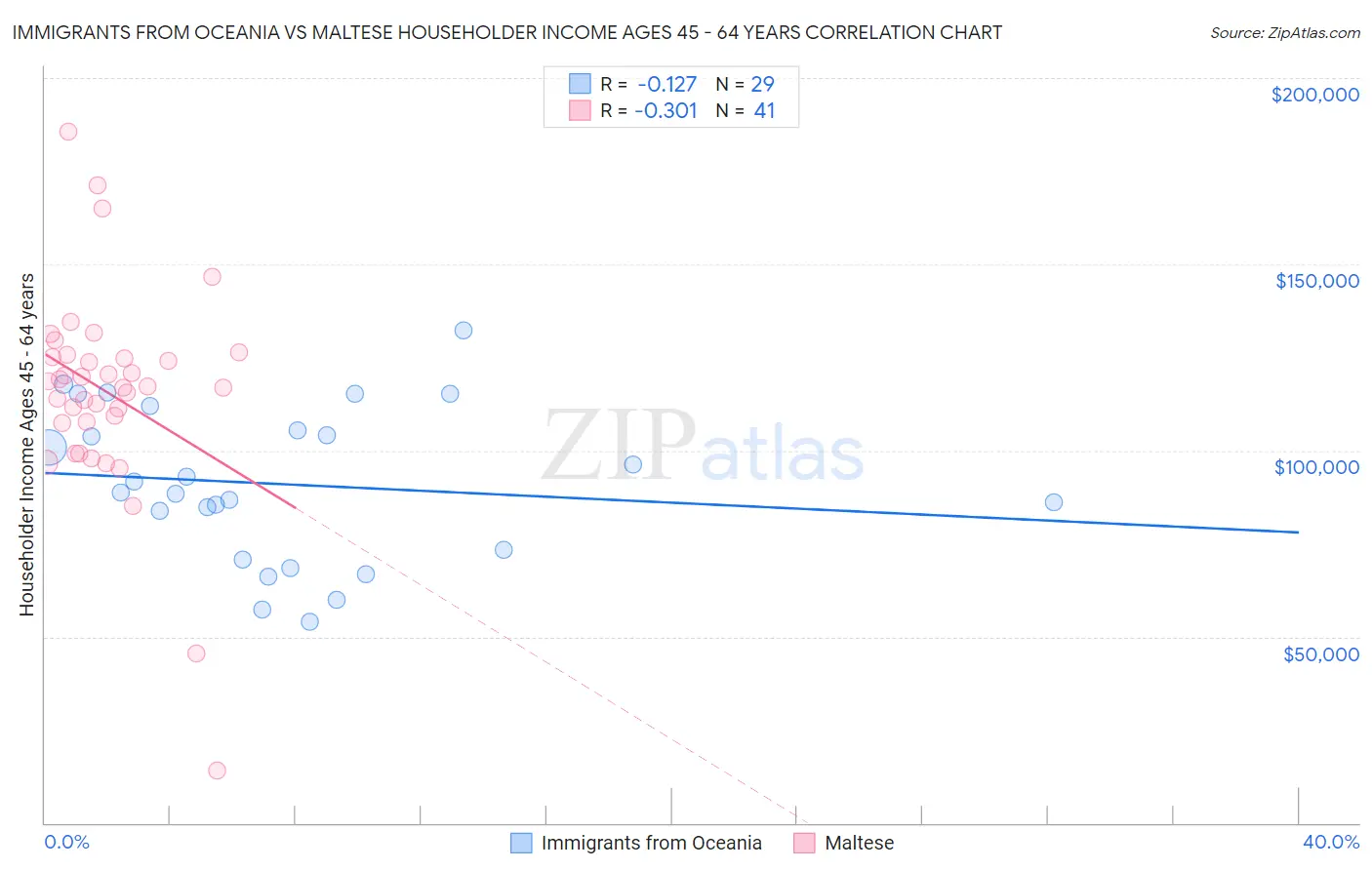 Immigrants from Oceania vs Maltese Householder Income Ages 45 - 64 years