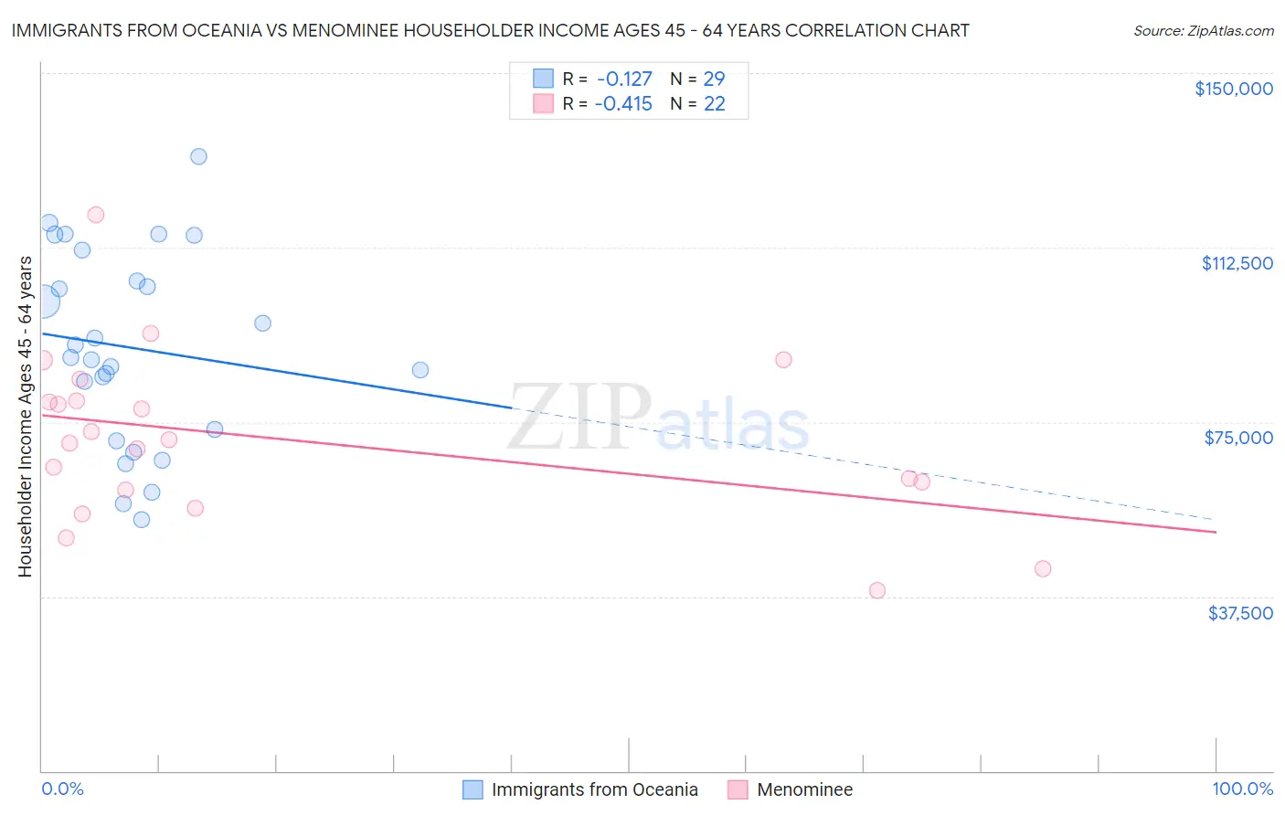 Immigrants from Oceania vs Menominee Householder Income Ages 45 - 64 years