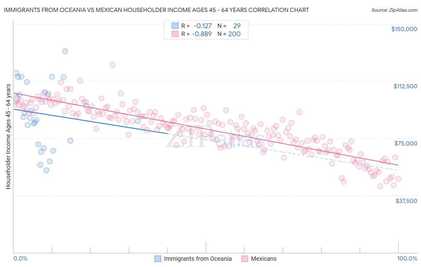 Immigrants from Oceania vs Mexican Householder Income Ages 45 - 64 years