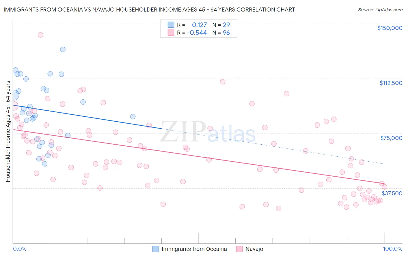 Immigrants from Oceania vs Navajo Householder Income Ages 45 - 64 years