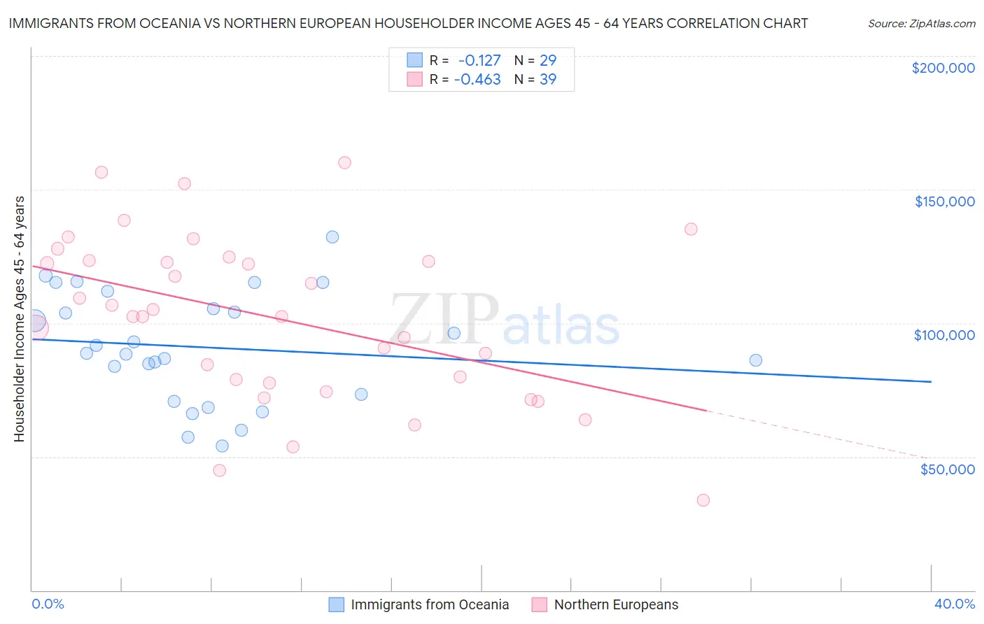 Immigrants from Oceania vs Northern European Householder Income Ages 45 - 64 years
