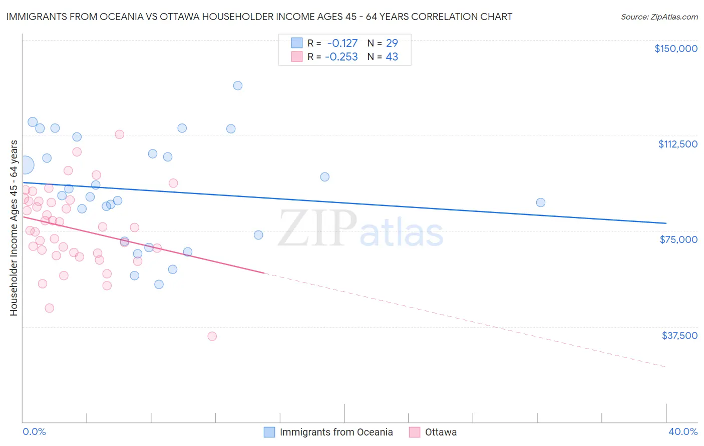 Immigrants from Oceania vs Ottawa Householder Income Ages 45 - 64 years