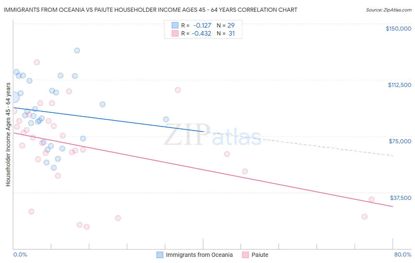 Immigrants from Oceania vs Paiute Householder Income Ages 45 - 64 years
