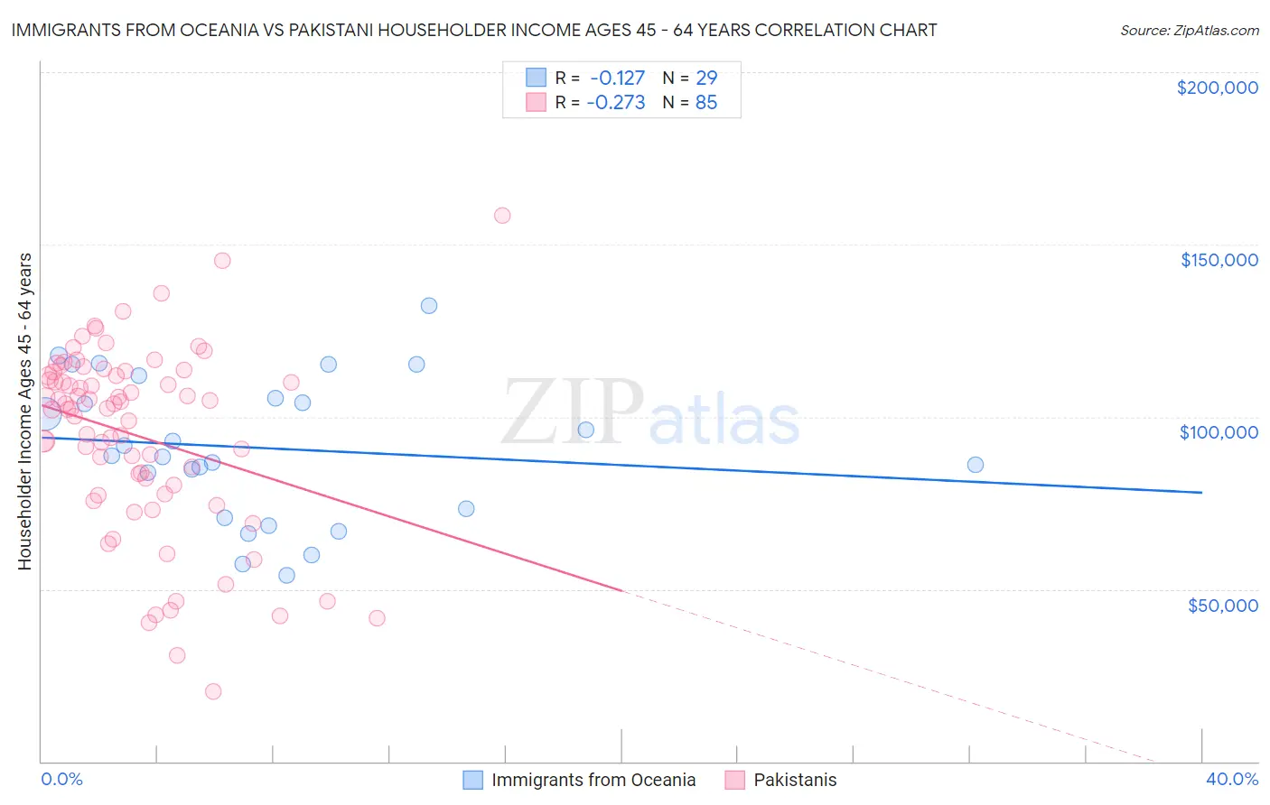 Immigrants from Oceania vs Pakistani Householder Income Ages 45 - 64 years
