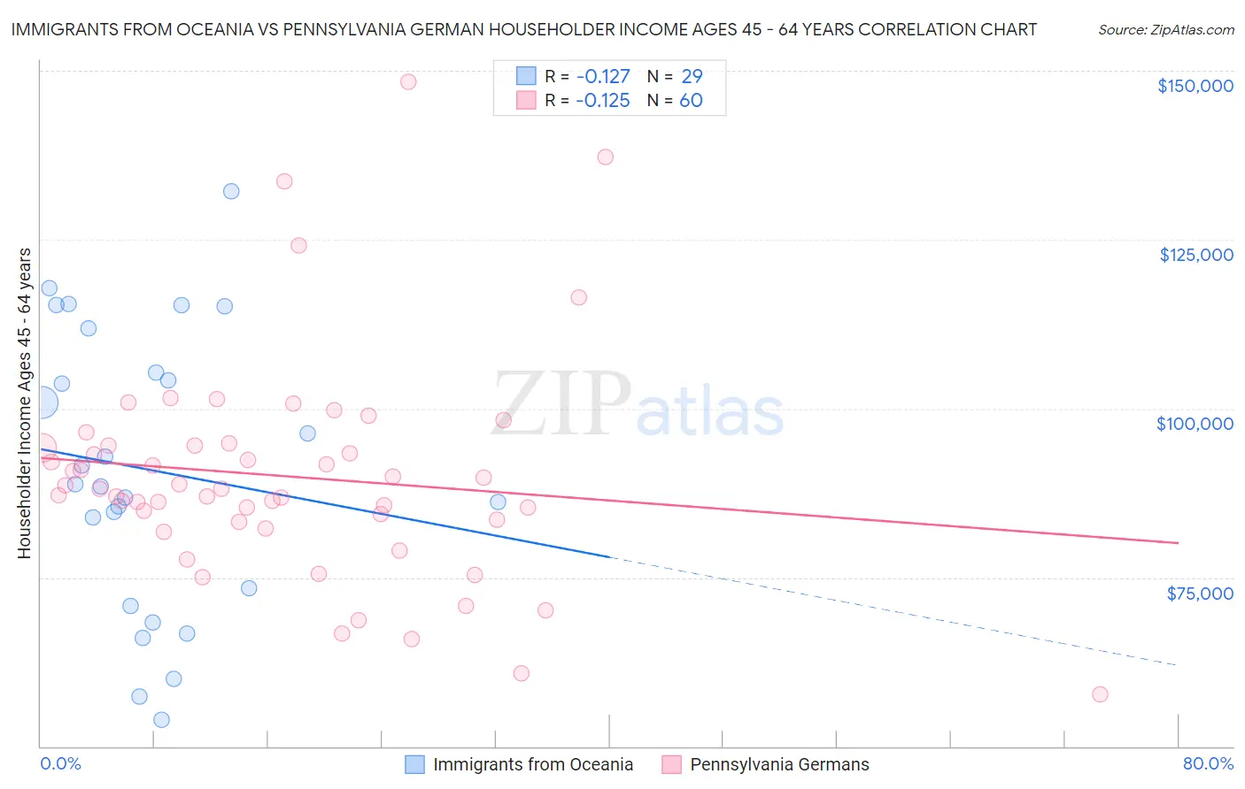 Immigrants from Oceania vs Pennsylvania German Householder Income Ages 45 - 64 years