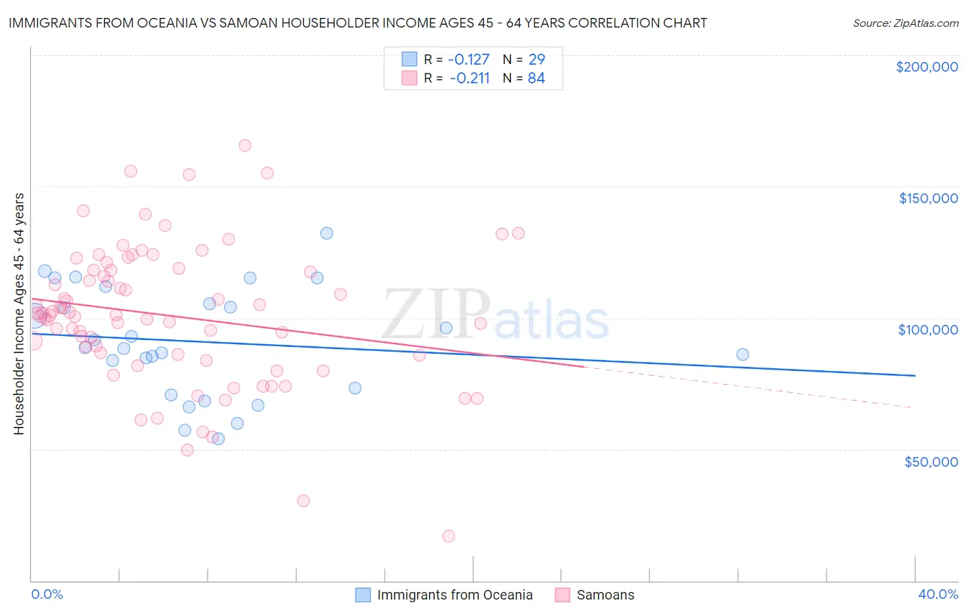 Immigrants from Oceania vs Samoan Householder Income Ages 45 - 64 years