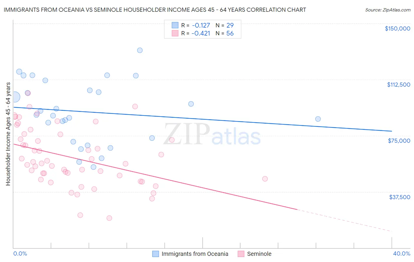 Immigrants from Oceania vs Seminole Householder Income Ages 45 - 64 years