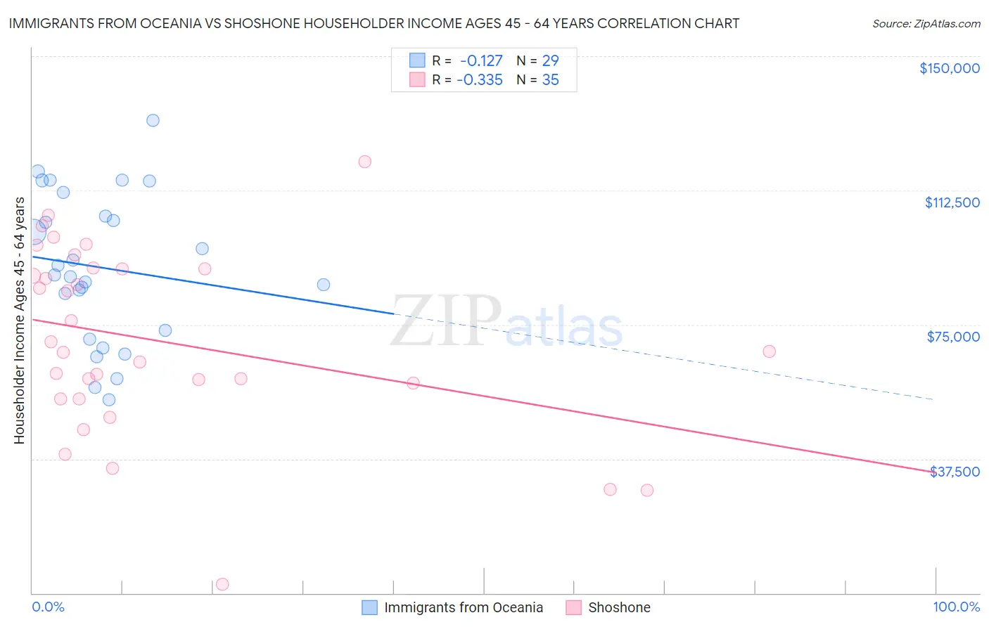 Immigrants from Oceania vs Shoshone Householder Income Ages 45 - 64 years