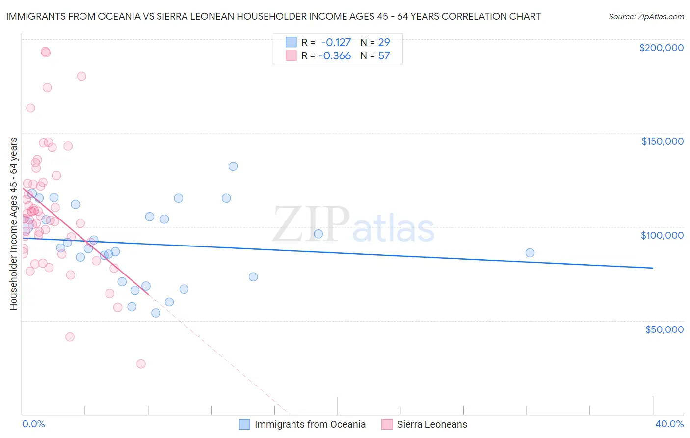 Immigrants from Oceania vs Sierra Leonean Householder Income Ages 45 - 64 years