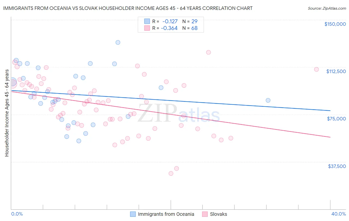 Immigrants from Oceania vs Slovak Householder Income Ages 45 - 64 years