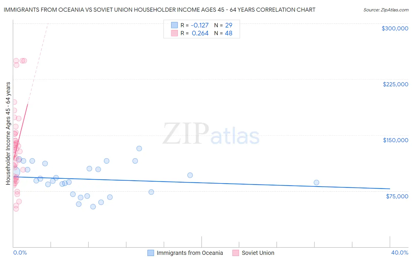 Immigrants from Oceania vs Soviet Union Householder Income Ages 45 - 64 years