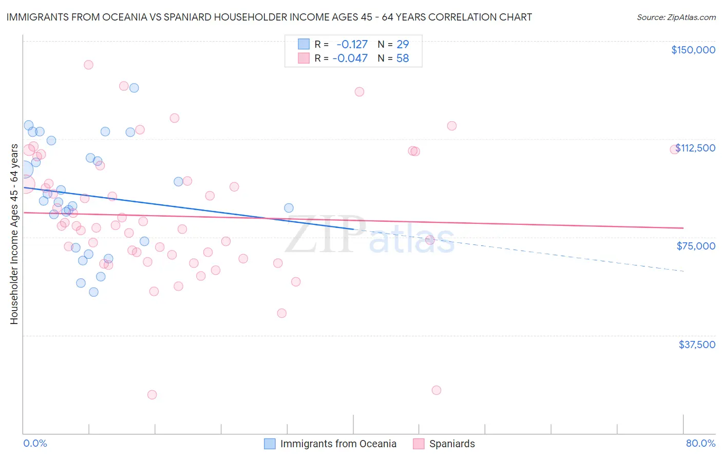 Immigrants from Oceania vs Spaniard Householder Income Ages 45 - 64 years