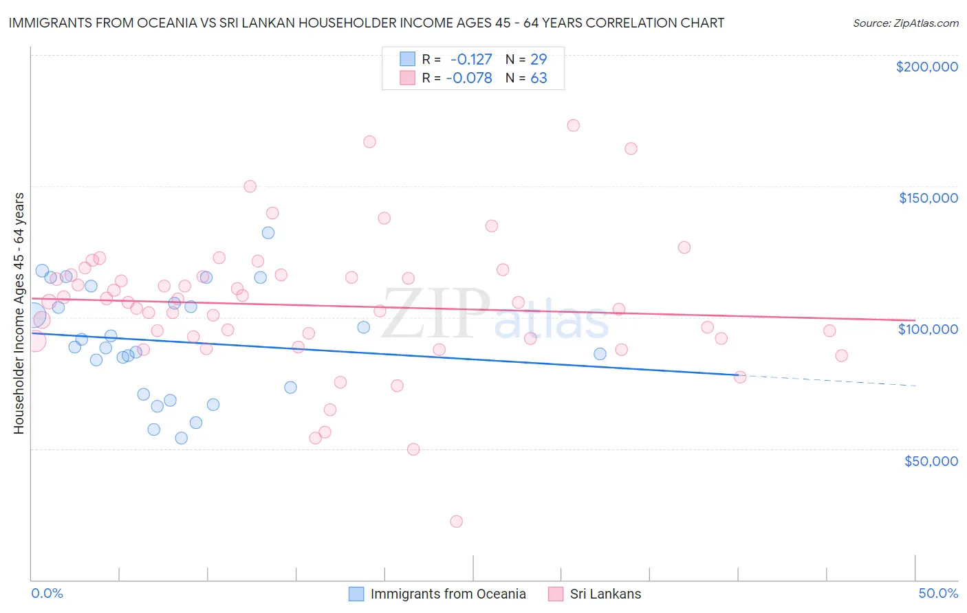 Immigrants from Oceania vs Sri Lankan Householder Income Ages 45 - 64 years