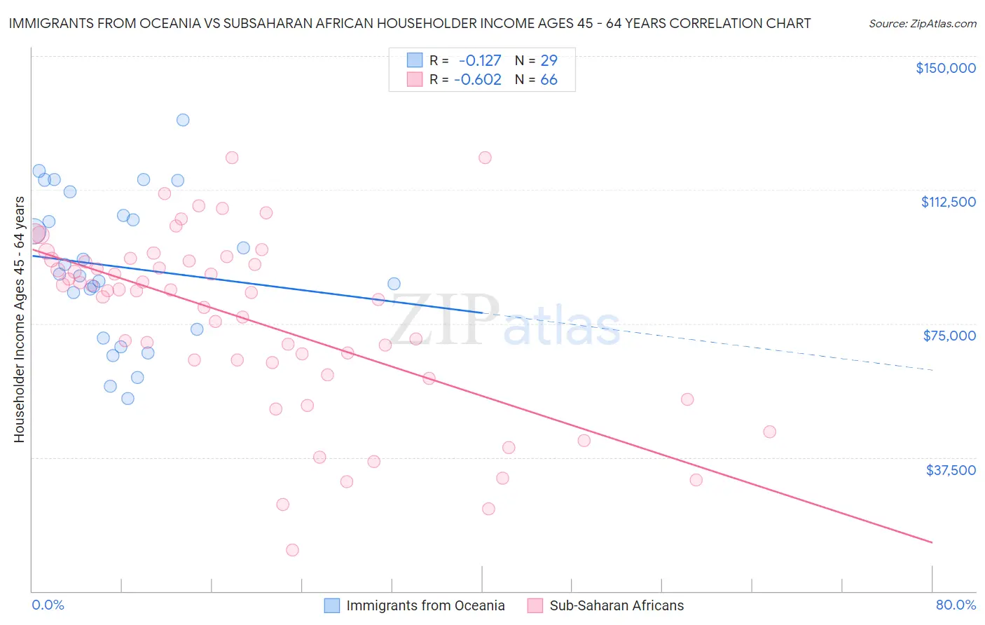 Immigrants from Oceania vs Subsaharan African Householder Income Ages 45 - 64 years