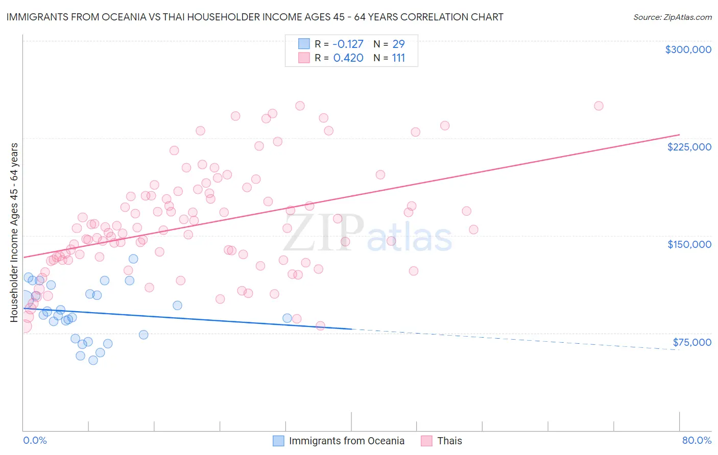 Immigrants from Oceania vs Thai Householder Income Ages 45 - 64 years