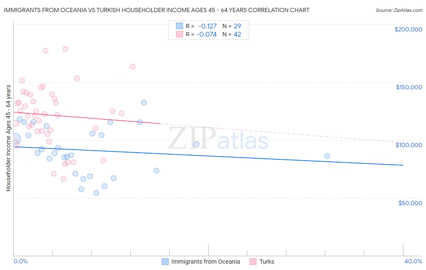 Immigrants from Oceania vs Turkish Householder Income Ages 45 - 64 years