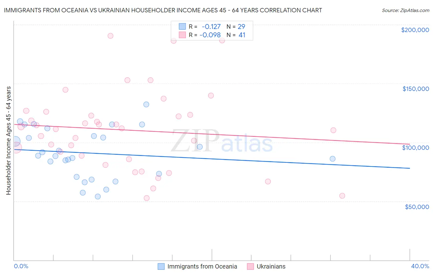 Immigrants from Oceania vs Ukrainian Householder Income Ages 45 - 64 years
