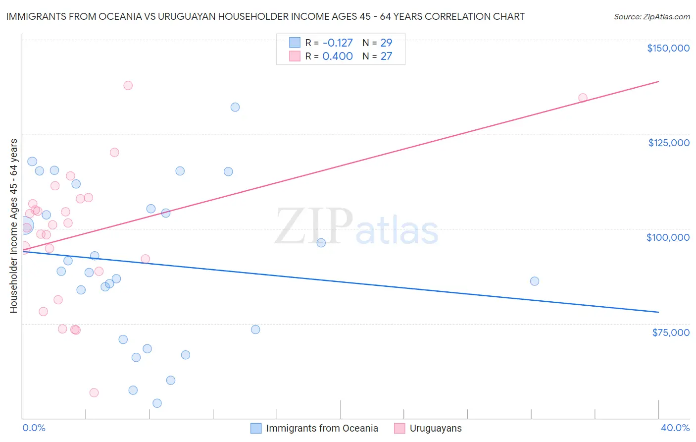 Immigrants from Oceania vs Uruguayan Householder Income Ages 45 - 64 years
