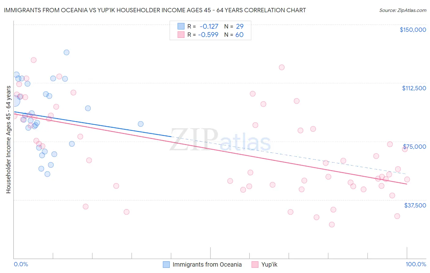 Immigrants from Oceania vs Yup'ik Householder Income Ages 45 - 64 years