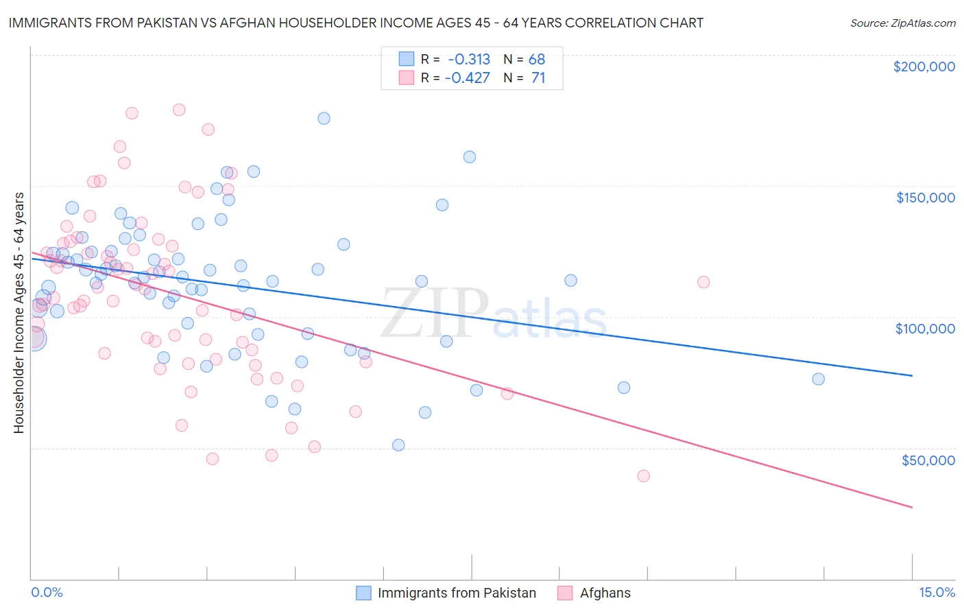 Immigrants from Pakistan vs Afghan Householder Income Ages 45 - 64 years