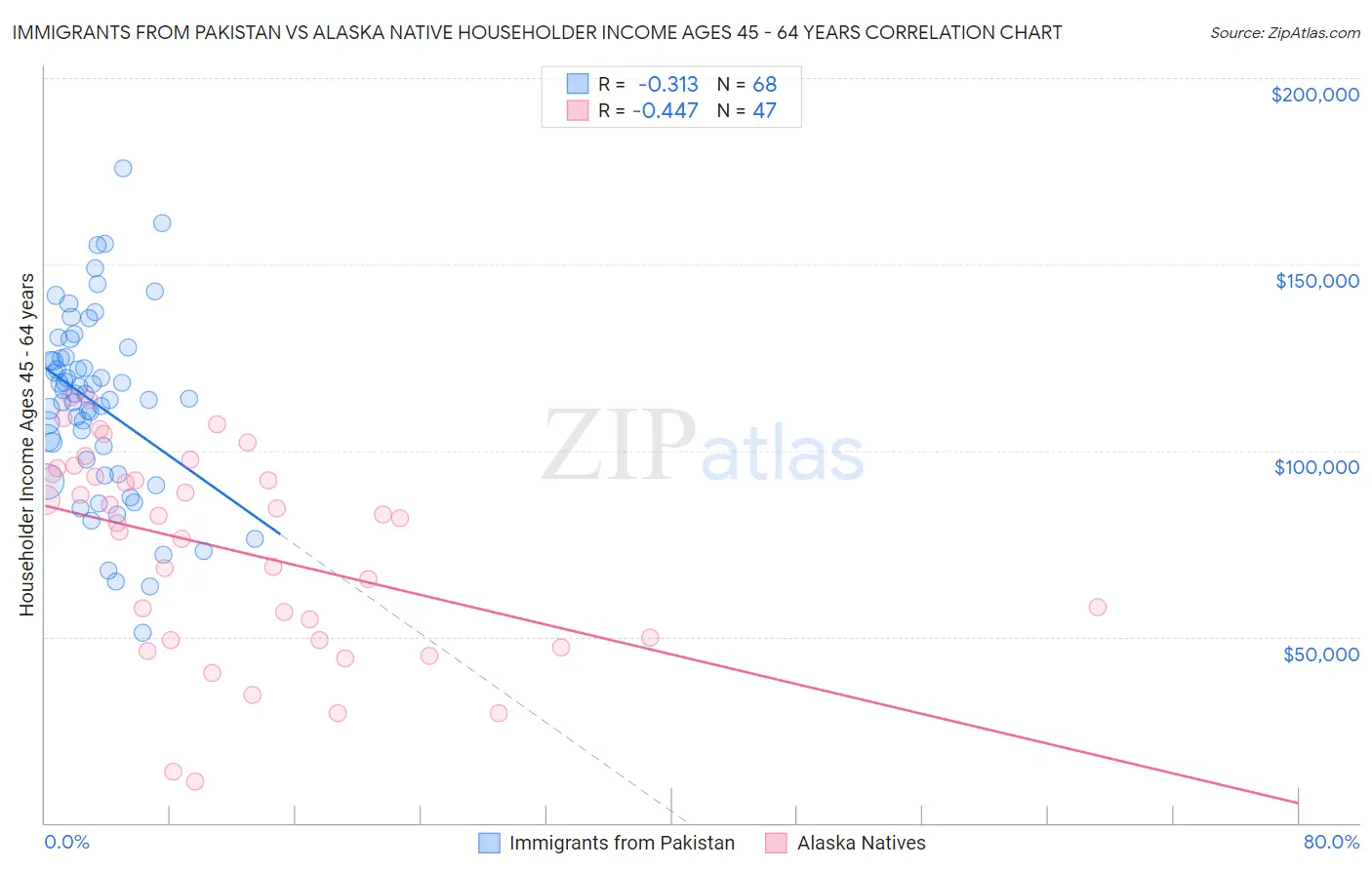 Immigrants from Pakistan vs Alaska Native Householder Income Ages 45 - 64 years