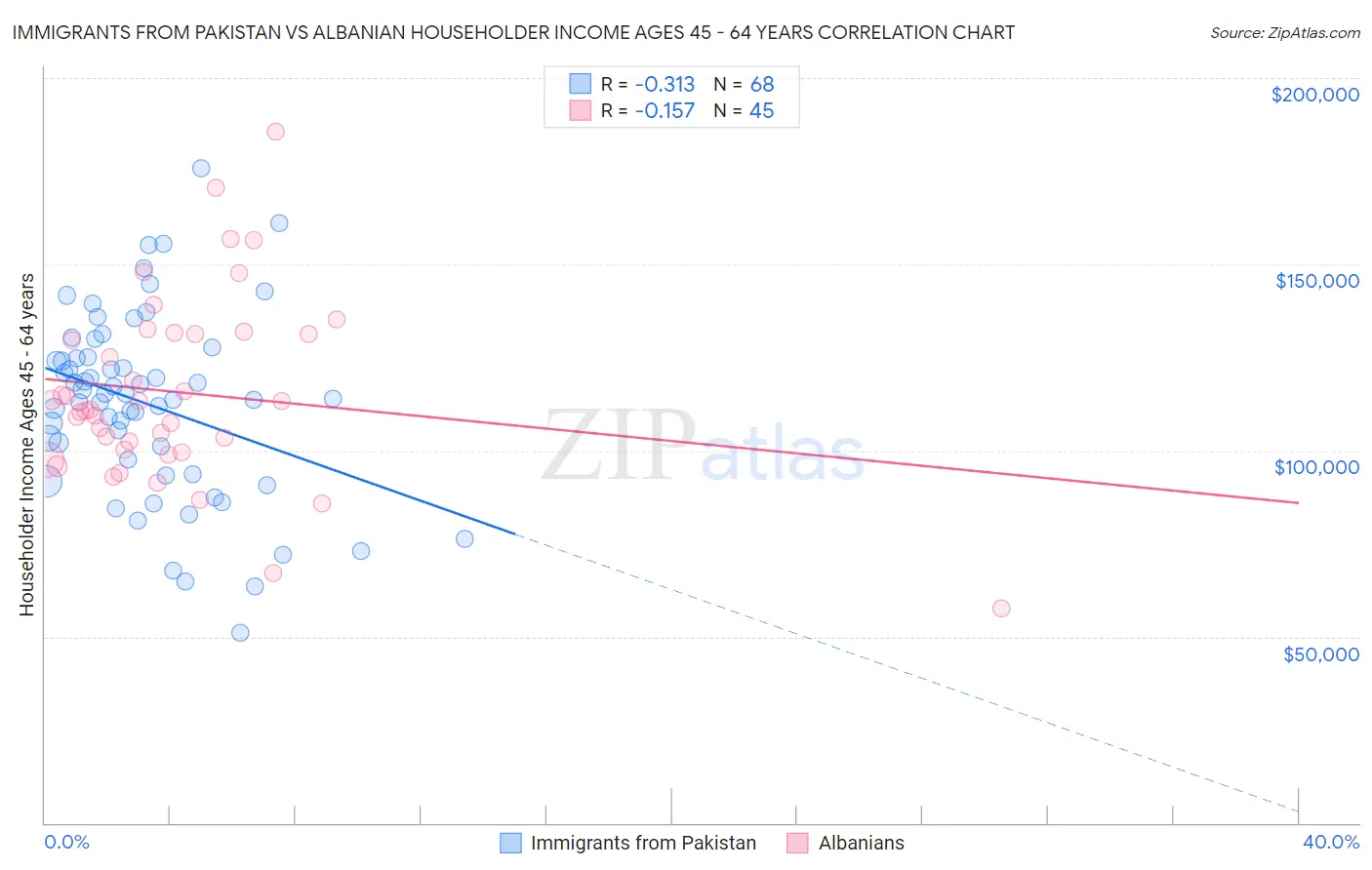 Immigrants from Pakistan vs Albanian Householder Income Ages 45 - 64 years