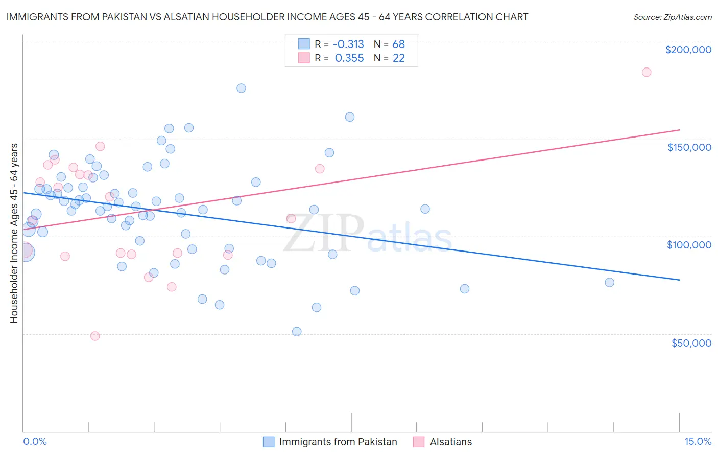 Immigrants from Pakistan vs Alsatian Householder Income Ages 45 - 64 years