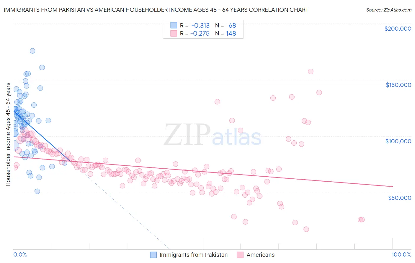 Immigrants from Pakistan vs American Householder Income Ages 45 - 64 years