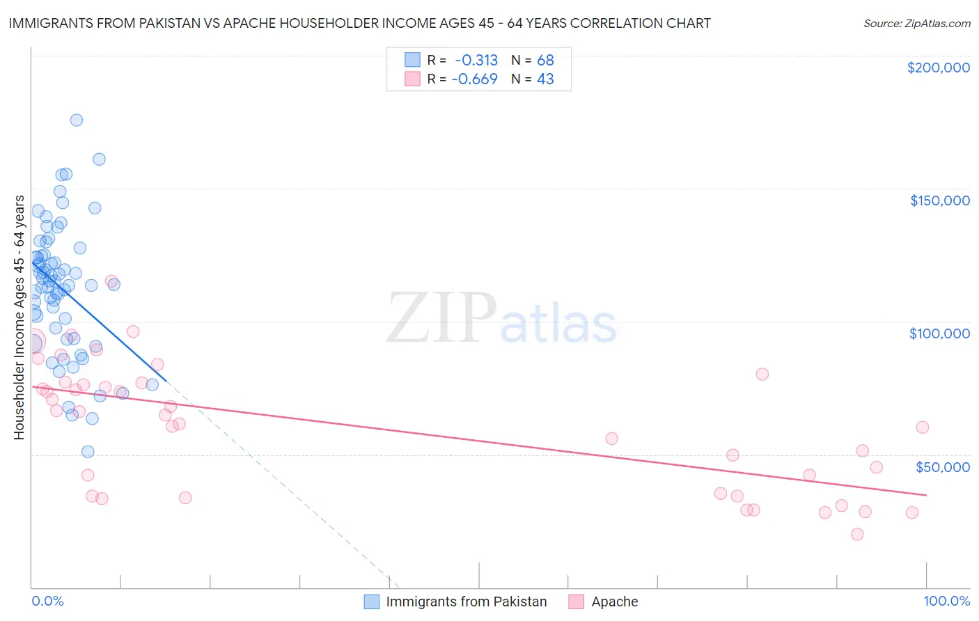 Immigrants from Pakistan vs Apache Householder Income Ages 45 - 64 years